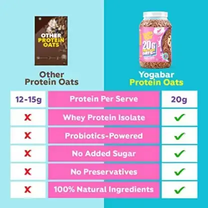 Buy Yogabar Protein Bars No Added Sugar 20g, Chocolate Brownie Protein Bar, High Protein & Energy Bars, Added Probiotics & Whey, 20g Protein & 10g  Fibre Nutrition Bars